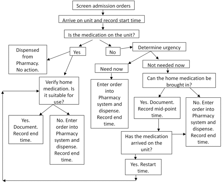 cost-impact-of-using-patients-own-multidose-medications-in-hospital