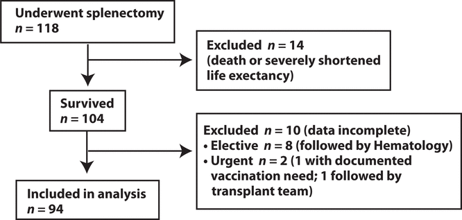 effects-of-a-pharmacy-driven-perisplenectomy-vaccination-program-on