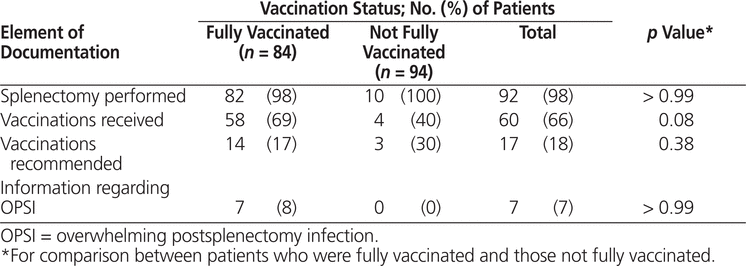 Effects Of A Pharmacy Driven Perisplenectomy Vaccination Program On   7754