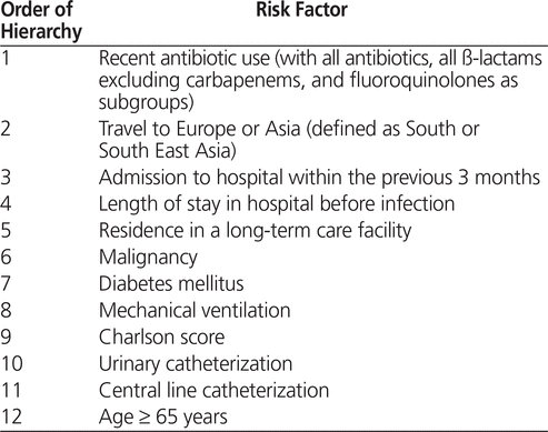 Risk Factors For And Outcomes Of Bacteremia Caused By Extended Spectrum Ss Lactamase Producing Escherichia Coli And Klebsiella Species At A Canadian Tertiary Care Hospital