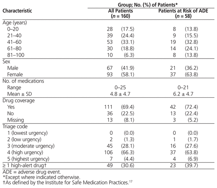 Reliability Of Best Possible Medication Histories Completed By Non 