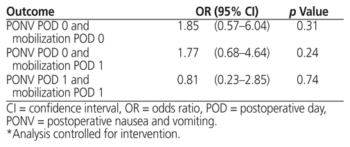 View Of Antiemetics For Postoperative Nausea And Vomiting In Patients Undergoing Elective Arthroplasty Scheduled Or As Needed Canadian Journal Of Hospital Pharmacy