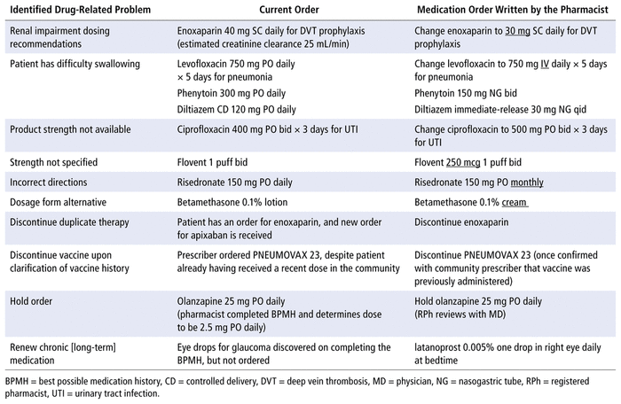 Prescription Modification by Pharmacists in a Hospital Setting: Are ...