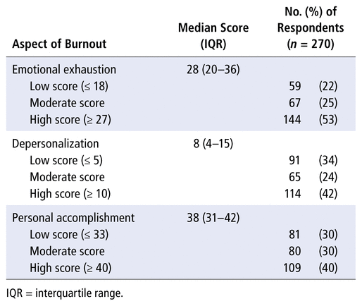 View Of Burnout Among Hospital Pharmacists Prevalence Self Awareness And Preventive Programs In Pharmacy School Curricula Canadian Journal Of Hospital Pharmacy