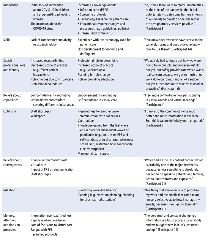 Barriers And Facilitators Related To Delivery Of Hospital Pharmacy ...