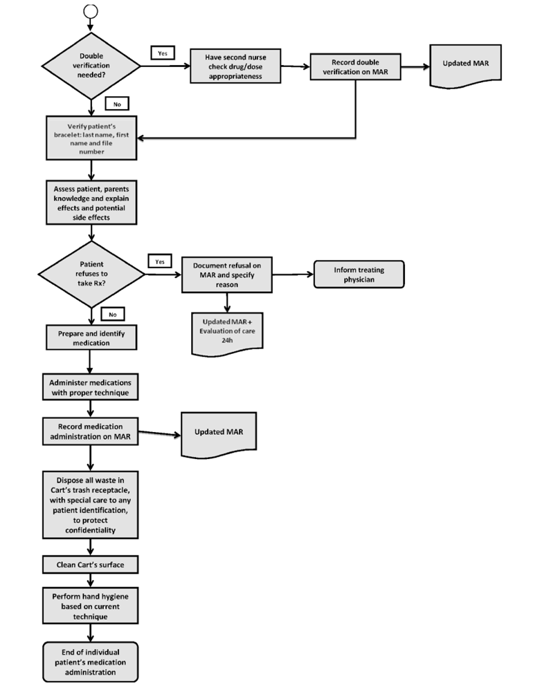 Potential Risks Associated with Medication Administration, as ...