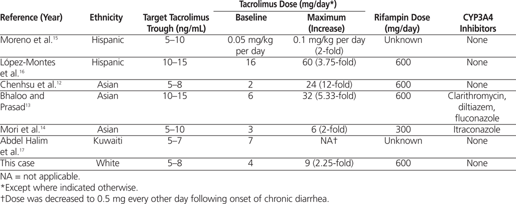 What Is Tacrolimus Level