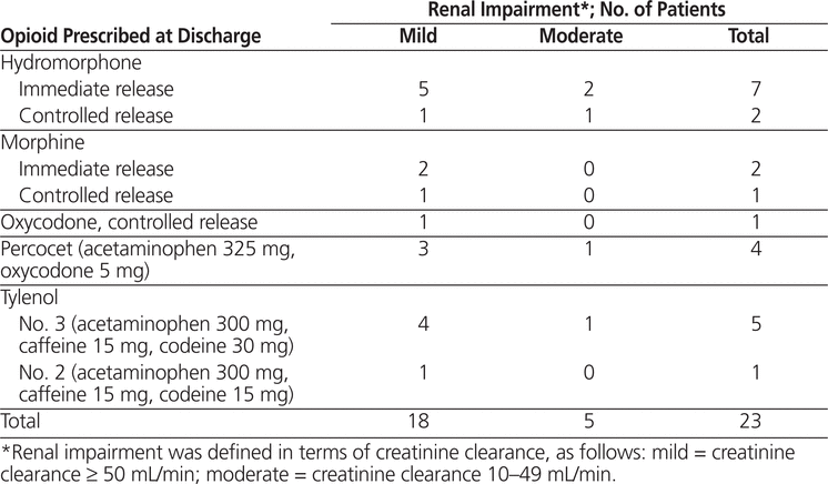 Prescription Of Opioids For Opioid-naive Medical Inpatients 