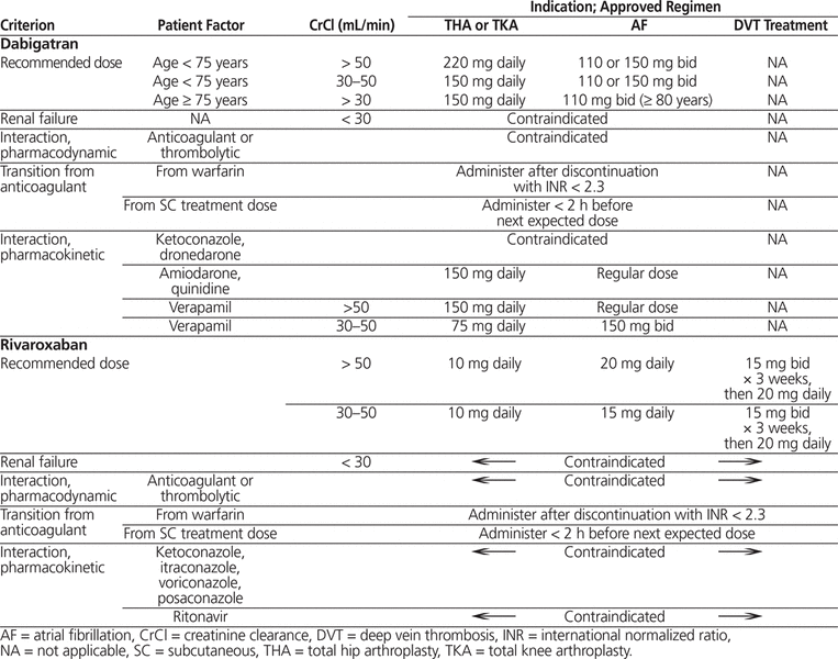 Appropriateness of Dabigatran and Rivaroxaban Prescribing for Hospital ...