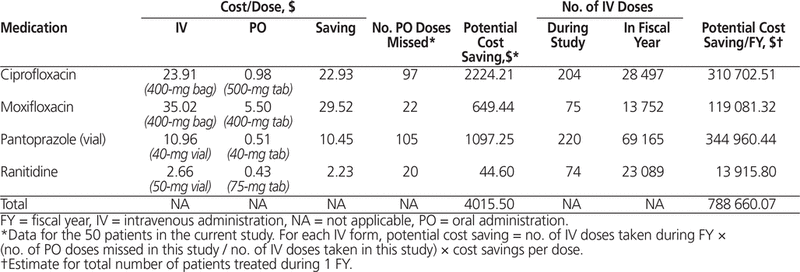 Iv To Po Antibiotic Conversion Chart